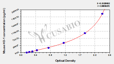Mouse heme oxygenase 1,HO-1 ELISA Kit
