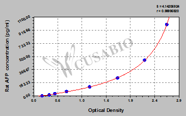 Rat Alpha-fetoprotein,AFP ELISA Kit