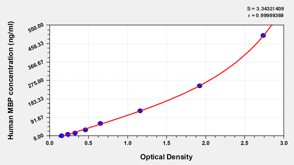 Human myelin basic protein,MBP ELISA Kit
