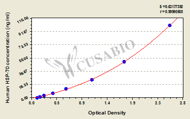 Human Heat Shock Protein 70,HSP-70 ELISA Kit