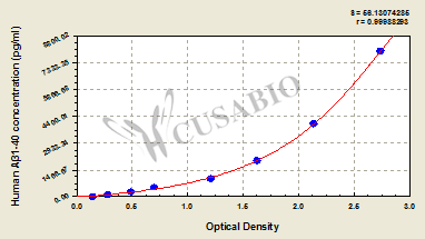 Human amyloid beta peptide 1-40,Aβ1-40 ELISA Kit