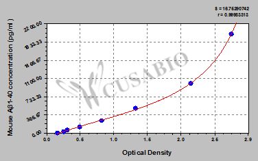 Mouse amyloid beta peptide 1-40,Aβ1-40 ELISA Kit