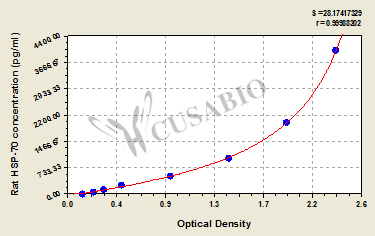 Rat heat shock protein 70,hSP-70 ELISA Kit