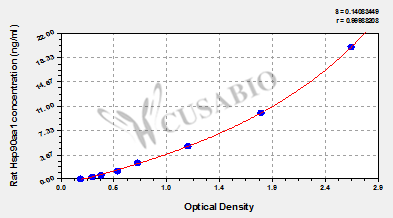 Rat Heat shock protein HSP 90-alpha (Hsp90aa1/Hsp86/Hspca) ELISA kit