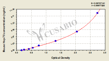 Mouse Heat Shock Protein 70,Hsp-70 ELISA Kit