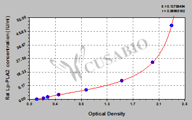 Rat lipoprotein-associated phospholipase A2,Lp-PLA2 ELISA Kit