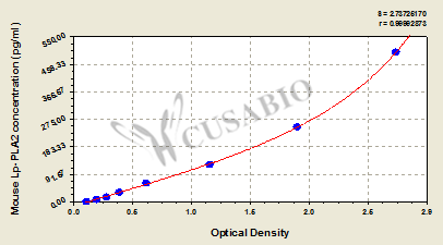 Mouse lipoprotein-associated phospholipase A2,Lp-PLA2 ELISA Kit