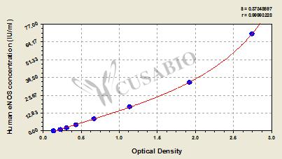 Human Endothelial nitric oxide synthase,eNOS ELISA Kit