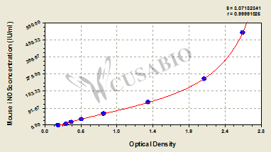 Mouse inducible nitric oxide synthase,iNOS ELISA KIT