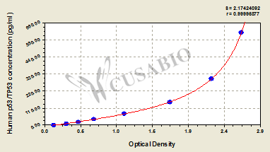 Human p53/tumor protein,p53/TP53 ELISA Kit