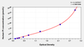 Human Proinsulin,PI ELISA Kit – Figure 1 of 1
