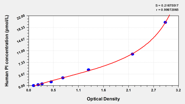 Human Proinsulin,PI ELISA Kit – Figure 1 of 1