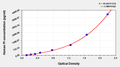 Human Proinsulin,PI ELISA Kit