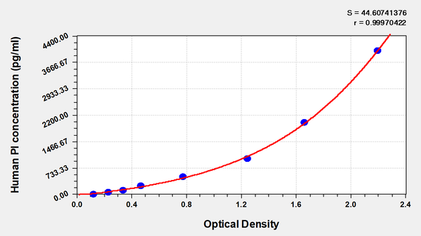 Human Proinsulin,PI ELISA Kit