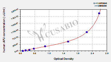 Human alpha-L-fucosidase,AFU ELISA Kit