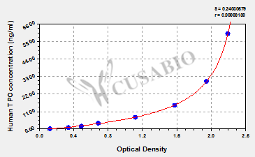 Human Thyroid-Peroxidase,TPO ELISA Kit