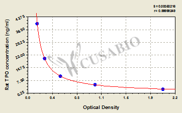 Rat Thyroid-Peroxidase,TPO ELISA Kit