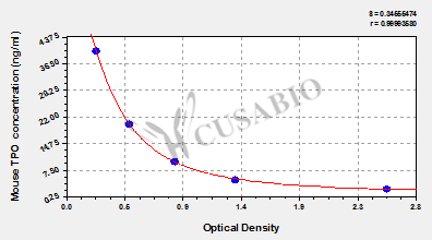 Mouse Thyroid-Peroxidase,TPO ELISA Kit