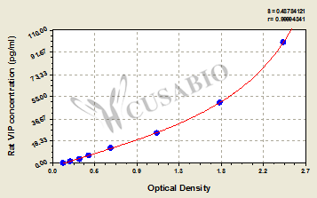 Rat Vasoactive Intestinal Peptide,VIP ELISA Kit
