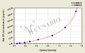 Rat Substance P,SP ELISA Kit