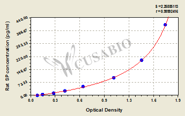 Rat Substance P,SP ELISA Kit