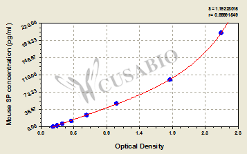 Mouse Substance P,SP ELISA Kit