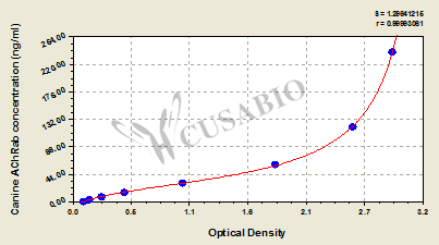 Canine acetylcholine receptor antibody,AChRab ELISA Kit