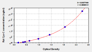 Rat Cystatin C,Cys-C ELISA Kit