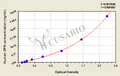 Human Osteopontin,OPN ELISA Kit