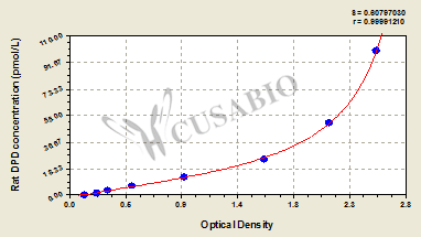Rat deoxypyridinoline (DPD) ELISA Kit