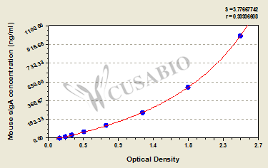 Mouse secretory immunoglobulin A,sIgA ELISA Kit