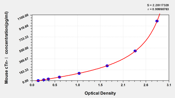 Mouse cardiac troponin Ⅰ(cTn-Ⅰ) ELISA kit – Figure 1 of 1