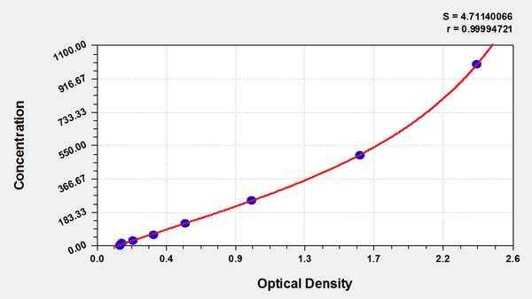 Mouse cardiac troponin Ⅰ(cTn-Ⅰ) ELISA kit