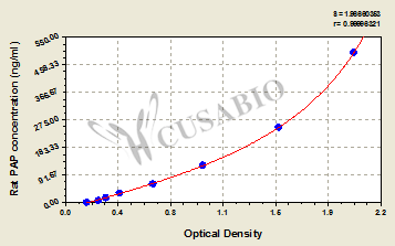 Rat plasmin-antiplasmin complex,PAP ELISA Kit
