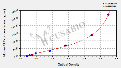 Mouse plasmin-antiplasmin complex,PAP ELISA Kit