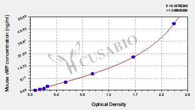 Mouse von Willebrand Factor,vWF ELISA Kit