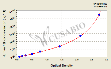 Human coagulation factor Ⅹ,FⅩ ELISA Kit