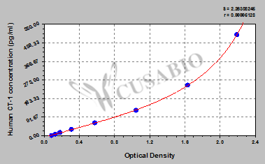 Human cardiotrophln 1,CT-1 ELISA Kit