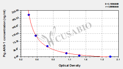 Pig Angiopoietin 1,ANG-1 ELISA Kit