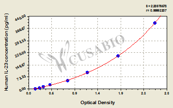 Human Interleukin 23,IL-23 ELISA Kit