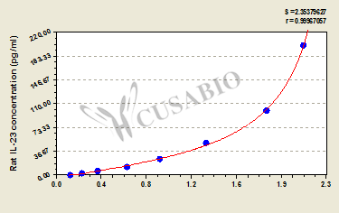 Rat Interleukin 23,IL-23 ELISA Kit