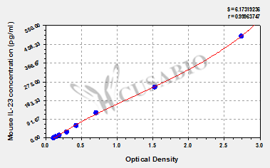 Mouse Interleukin 23,IL-23 ELISA Kit