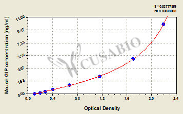 Mouse Glucose-dependent insulin-releasing polypeptide,GIP ELISA Kit