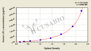 Human lipoprotein lipase(LPL)ELISA Kit