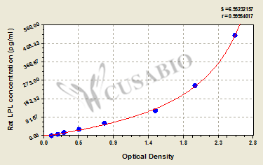 Rat lipoprotein lipase,LPL ELISA Kit