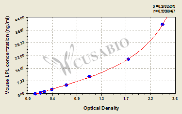 Mouse lipoprotein lipase,LPL ELISA Kit