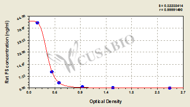 Rat Follistatin,FS ELISA Kit