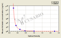 Mouse Follistatin,FS ELISA Kit
