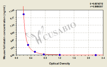 Mouse Follistatin,FS ELISA Kit