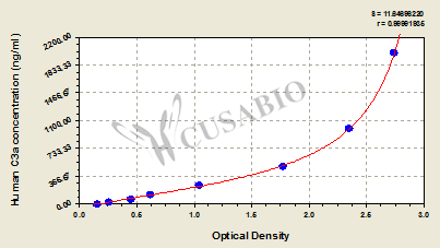 Human Complement fragment 3a,C3a ELISA Kit